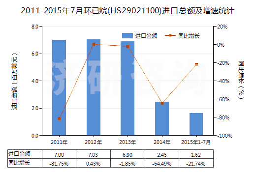 2011-2015年7月環(huán)已烷(HS29021100)進(jìn)口總額及增速統(tǒng)計(jì)